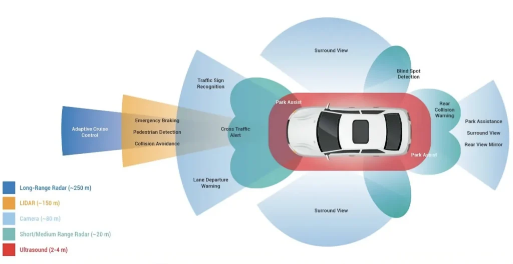 ADAS sensor coverage diagram showing long range radar, LiDAR, camera, short and medium range radar, and ultrasound zones around a vehicle